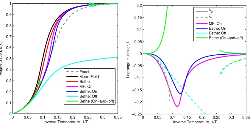 Figure 5:Results for the fully connected model (21) with N = 10 and h = 1.Re-sults are presented for the mean-ﬁeld and Bethe approximation schemes, with and withoutconstraints