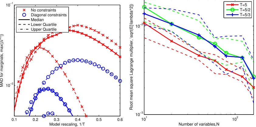 Figure 9:Errors and Lagrange multipliers are shown for the 3-states Potts model on 3-regular random graphs