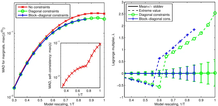 Figure 10: Results for the alarm network. (left) The diagonal and block-diagonal constraintregimes have indistinguishable performance in the MAD for p(xi), and improve modestlyon the unconstrained problem