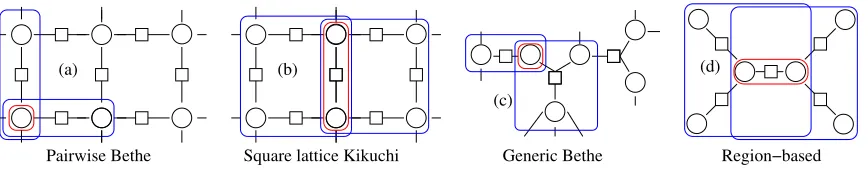 Figure 2:In a region-based approximation (Bethe is a special case), the assignment ofouter regions determines the entropy approximation