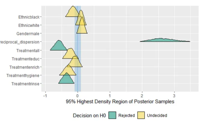 Figure 7. Test for Practical Equivalence plot. 
