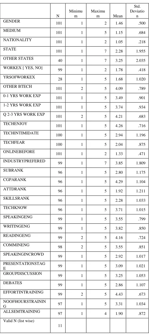 Table I Descriptive statistics of the variables 