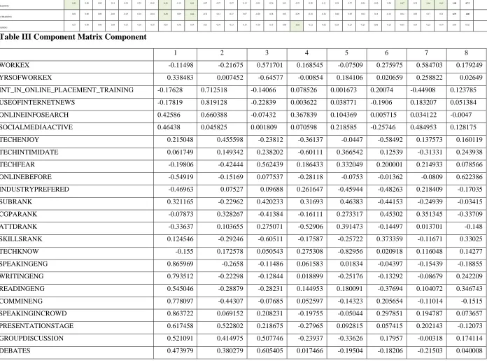 Table III Component Matrix Component 