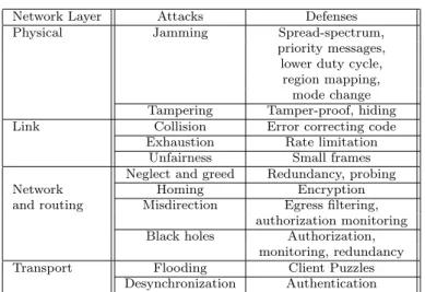 Table 2: Sensor network layers and DoS attacks/defenses [88].