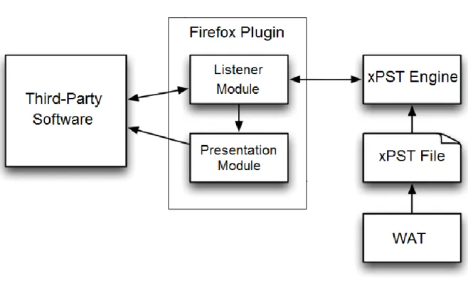 Figure 1.2 – xPST architecture 