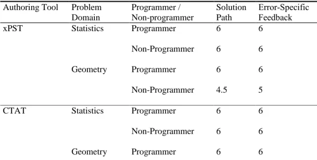 Table 3.1 – Scoring of tutors (maximum possible score is 6)  Authoring Tool   Problem 