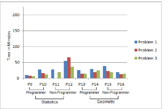 Figure 3.2 – Time spent by CTAT authors 