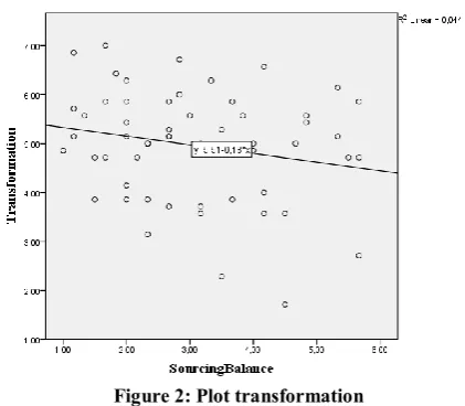 Figure 2: Plot transformation 