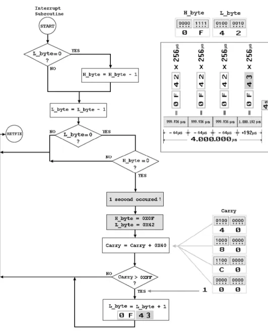 Figure 2.1 Flowchart of the One-Second Timer control algorithm, 4-seconds step.