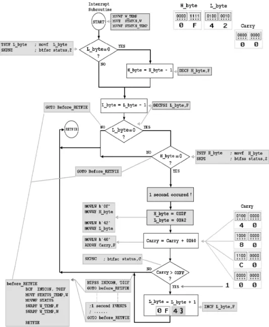 Figure 2.2 Flowchart of the One-Second-Timer control algorithm with asm codes.