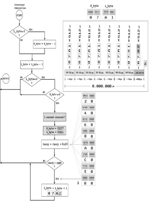 Figure 2.3 Flowchart of the One-Second Timer control algorithm, 8-seconds step.