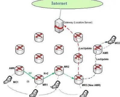 Fig 2. Pointer Forwarding Method (FP Forwarding Pointer) 
