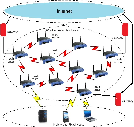 Fig 4. WMN with Multiple Gateways 