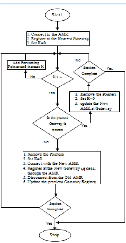 Figure 7: Static Anchor scheme for Multi Gateway WMN  
