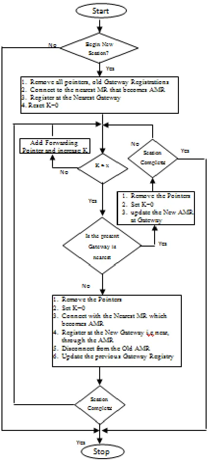 Figure 8: Dynamic Anchor Scheme for Multi Gateway WMN   