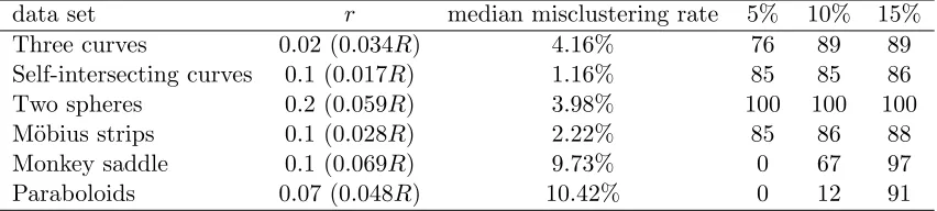 Table 1: Choices for r and misclustering statistics for the artiﬁcial data sets demonstratedin Figures 3 and 4