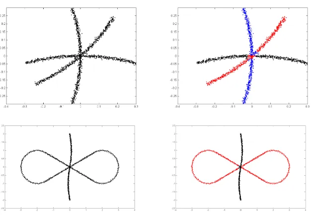 Table 2: Choices for r and misclustering statistics for the instances of two intersecting curvesdemonstrated in Figure 5