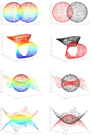 Figure 4: Performance of Algorithm 4 on data sets “Two spheres”, “M¨obius strips”, “Mon-key saddle” and “Paraboloids”