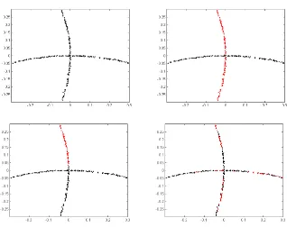 Figure 6: Performance of Algorithm 5 on two intersecting curves. Left top: the input dataset
