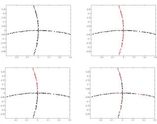 Figure 6: Performance of Algorithm 5 on two intersecting curves. Left top: the input dataset