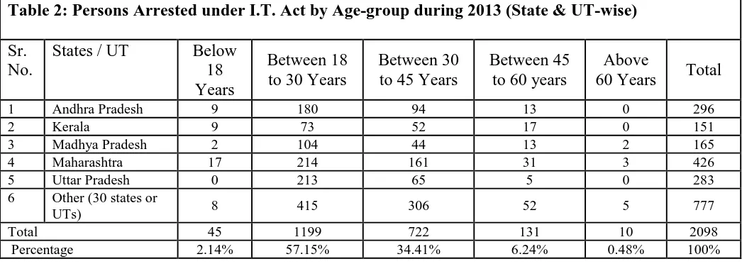 Table 1A: Incidence of Cases Registered Under Cyber Crimes in States/UTs During 2012 & 2013 and Percentage Variation 