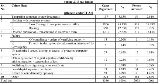 Table 4: Incidence of Cases Registered and Number of persons arrested under Cyber crimes (IT Act & IPC Sections) during 2013 (all India) 