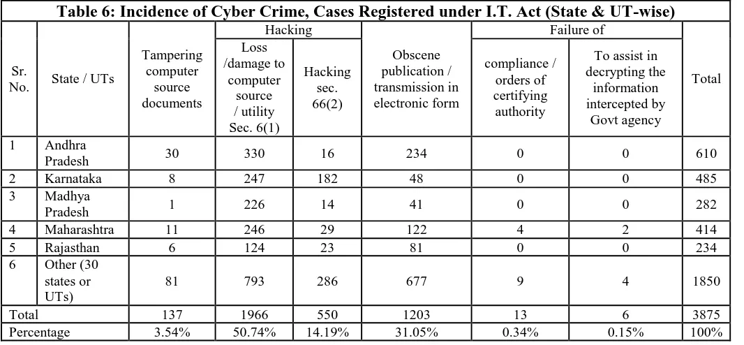 Table 6: Incidence of Cyber Crime, Cases Registered under I.T. Act (State & UT-wise) Hacking Failure of 