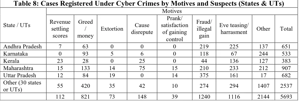Table 8: Cases Registered Under Cyber Crimes by Motives and Suspects (States & UTs) Motives 