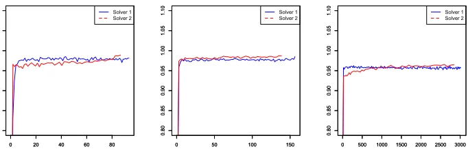 Figure 1: Relative errors plotted as function of computing time for Solver 1 and Solver2.