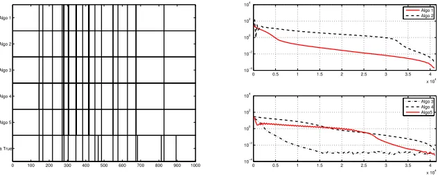Figure 4: The sensitivity Senn [left] and the precision Precn [right] along a path,versus the total number of Monte Carlo samples up to time n