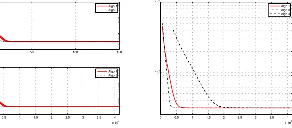 Figure 5: [left] n �→ F(θn) for several independent runs. [right] E [F(θn)] versus thetotal number of Monte Carlo samples up to iteration n