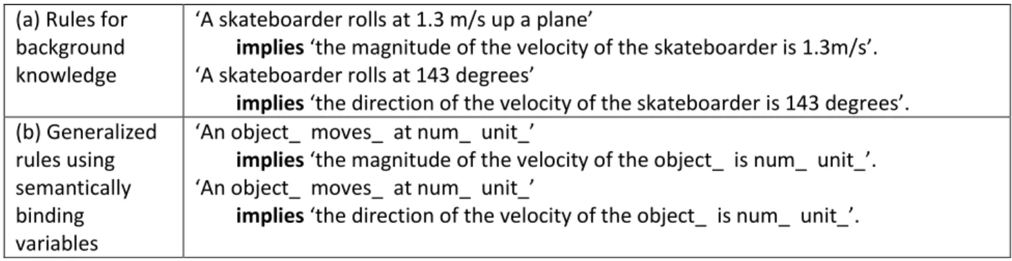 Figure 8: background knowledge translating the input sentences into physics representations