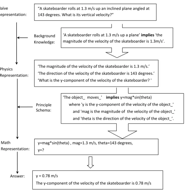 Figure 9: The five types of knowledge represented in natural language, and their data flow during problem solving