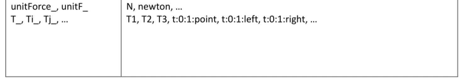 Figure 22: predefined semantically binding variables 