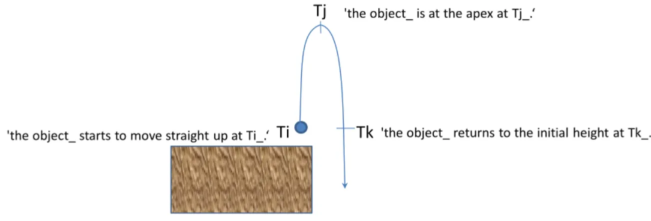 Figure 48: throwing upward and reaching the apex 