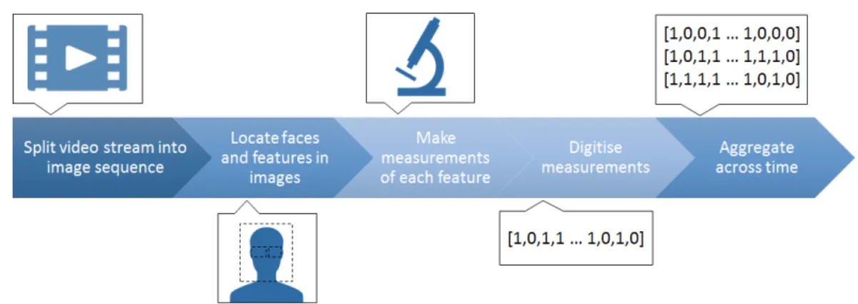 Figure 6.3 Process for modelling behaviour