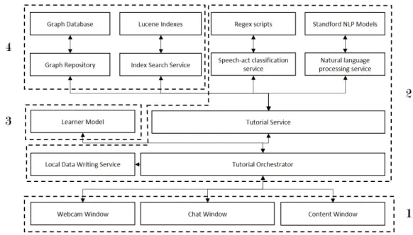 Figure 7.1 Hendrix 1.0 system architecture