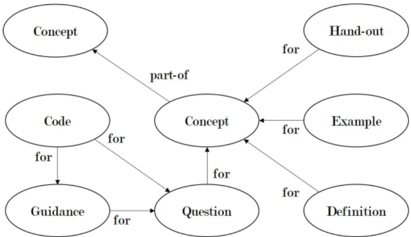 Figure 7.3 Knowledge graph structure