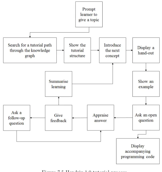 Figure 7.5 Hendrix 1.0 tutorial process