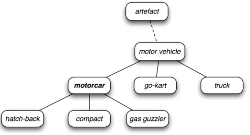 Figure 4.2 (Bird et al., 2009a) shows a fragment of the concept hierarchy for hyponyms and hypernyms of ‘motorcar’