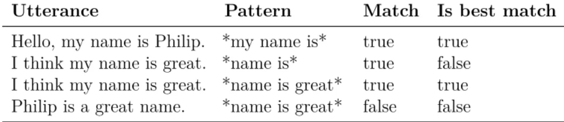 Table 4.3 Example of extended pattern matching rules