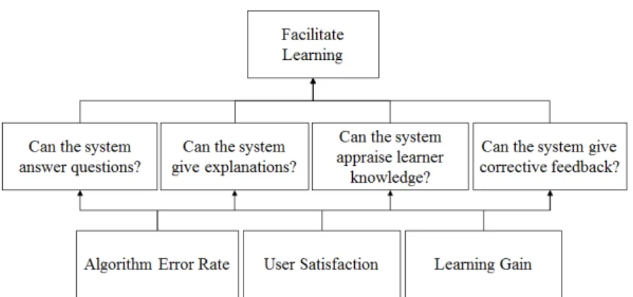 Figure 4.6 Example GQM for a conversational intelligent tutoring system