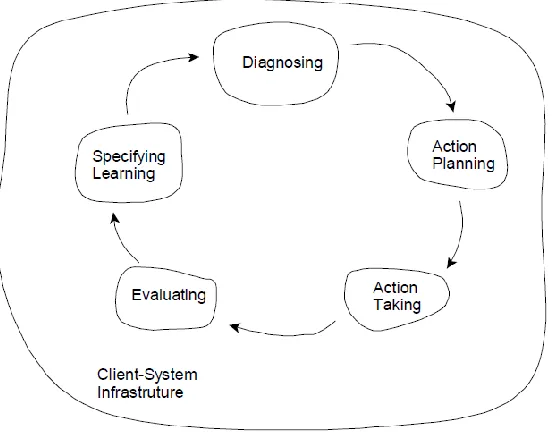 Figure 1: The action research cycle (Baskerville, 1999).