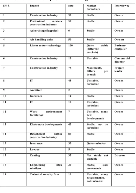 Table 1 The sample set consisting of 19 SME’s. 