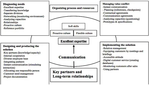 Figure 1. A tentative framework of relational capabilities prospering effective value co-creation within the context of SME’s (different branches; see sample set)