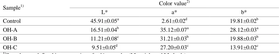 Table 1. pH, alcohol, titratable acidity (TA), and soluble solid (SS) content of takju samples Sample1) 