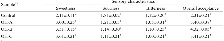 Table 3. DPPH radical scavenging activities and total phenol content (TPC) of takju samples 