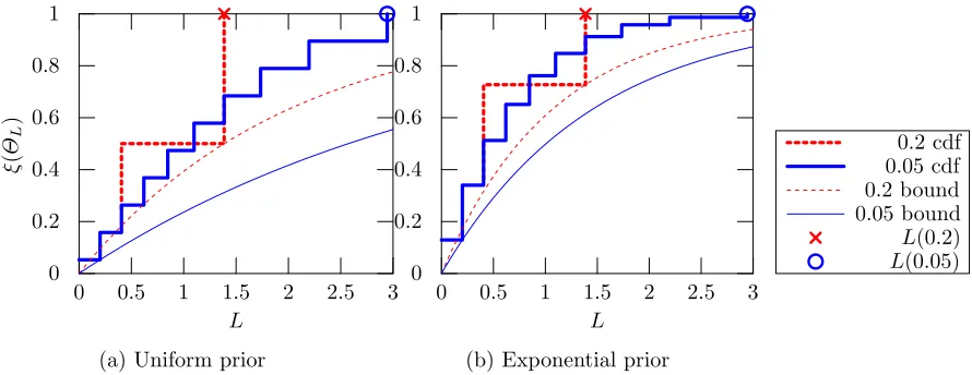 Figure 1: The mass of L-Lipschitz parameters, for two ﬁnite familes of Bernoulli distribu-tions with ∆ ∈ { 0.2, 0.05 } (thick lines) together with their respective stochastic Lipschitzbounds (thin lines) and the corresponding uniform Lipschitz constant L.