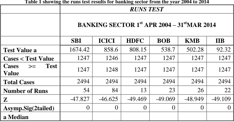 Table 1 showing the runs test results for banking sector from the year 2004 to 2014 