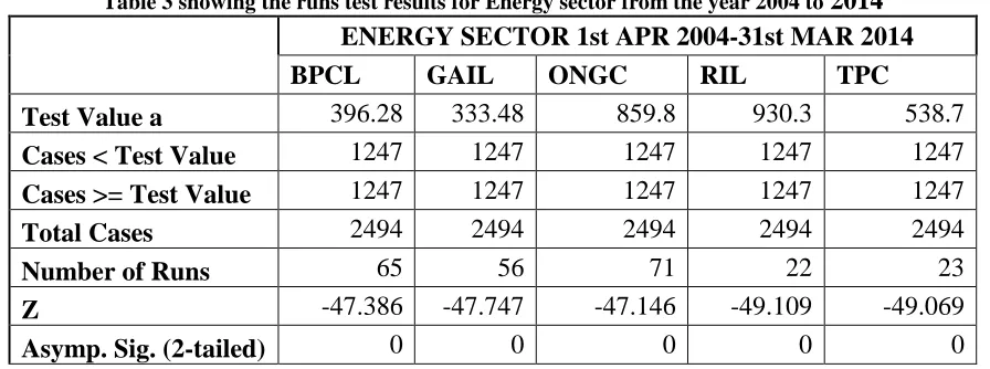 Table 2showing the runs test results for IT sector from the year 2004 to 2014 IT SECTOR 